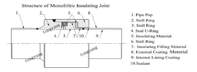 Structure of Monolithic Insulating Joint